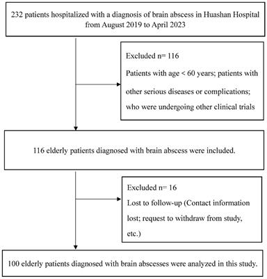 Geriatric nutritional risk index has a prognostic value for recovery outcomes in elderly patients with brain abscess